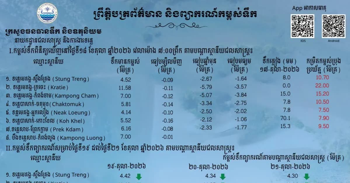 ព្រឹត្តិបត្រព័ត៌មានកម្ពស់ទឹក ម៉ោង ៧ព្រឹក ថ្ងៃទី១៨ ខែតុលា ឆ្នាំ២០២៦ នៅតាមបណ្ដាស្ថានីយជលសាស្ត្រ។ ស្ថានភាពទឹកទន្លេ ៖​ ស្ថានីយជលសាស្ត្រទន្លេមេគង្គ ទន្លេសាប និង​ទន្លេបាសាក់ ទឹកបាននិងកំពុងស្រកជាបន្តបន្ទាប់។