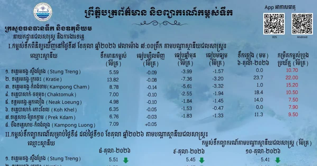 ព្រឹត្តិបត្រព័ត៌មានកម្ពស់ទឹក ម៉ោង ៧ព្រឹក ថ្ងៃទី៧ ខែតុលា ឆ្នាំ២០២៦ នៅតាមបណ្ដាស្ថានីយជលសាស្ត្រ។ ស្ថានភាពទឹកទន្លេ ៖ ស្ថានីយជលសាស្ត្រទន្លេមេគង្គ ទន្លេសាប និងទន្លេបាសាក់ ទឹកបាននឹងកំពុងស្រកបន្តិចបន្តួច។