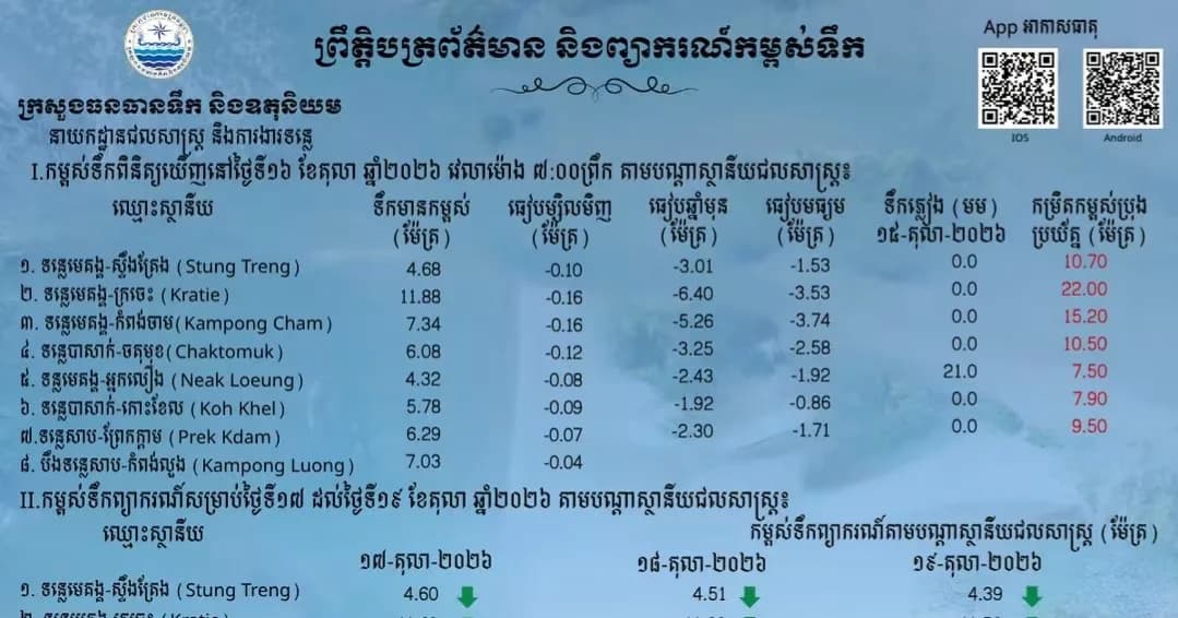 ព្រឹត្តិបត្រព័ត៌មានកម្ពស់ទឹក ម៉ោង ៧ព្រឹក ថ្ងៃទី១៦ ខែតុលា ឆ្នាំ២០២៦ នៅតាមបណ្ដាស្ថានីយជលសាស្ត្រ។ ស្ថានភាពទឹកទន្លេ ៖ ស្ថានីយជលសាស្ត្រទន្លេមេគង្គ ទន្លេសាប និងទន្លេបាសាក់ ទឹកបាននិងកំពុងស្រកជាបន្តបន្ទាប់។
