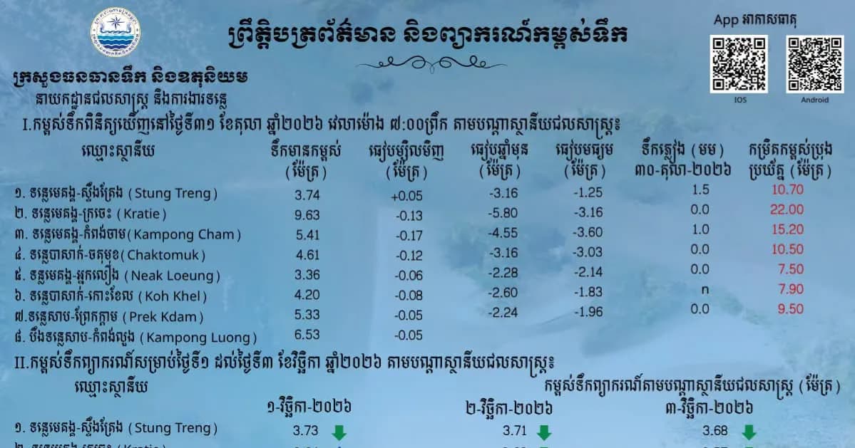 ព្រឹត្តិបត្រព័ត៌មានកម្ពស់ទឹក ម៉ោង ៧ព្រឹក ថ្ងៃទី៣១ ខែតុលា ឆ្នាំ២០២៦ នៅតាមបណ្ដាស្ថានីយជលសាស្ត្រ។ ស្ថានភាពទឹកទន្លេ ៖ ស្ថានីយជលសាស្ត្រទន្លេមេគង្គ ទន្លេសាប និងទន្លេបាសាក់ ទឹកបាននិងកំពុងឡើង និងស្រកបន្តិចបន្តួច។